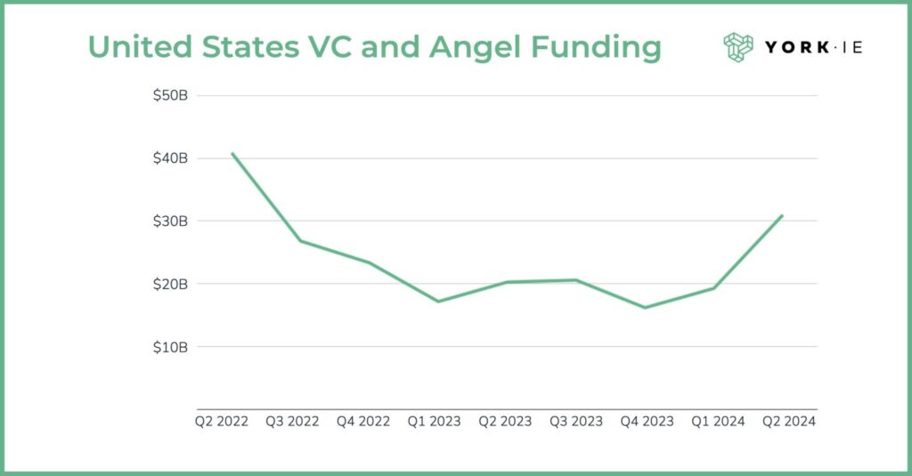 U.S. companies received nearly $31 billion in angel investments and VC funding — a 61% increase
over Q1. That’s the most money raised in a quarter since Q2 of 2022.